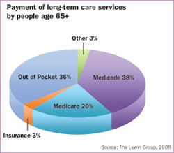 Payment of long-term care services by people age 65+